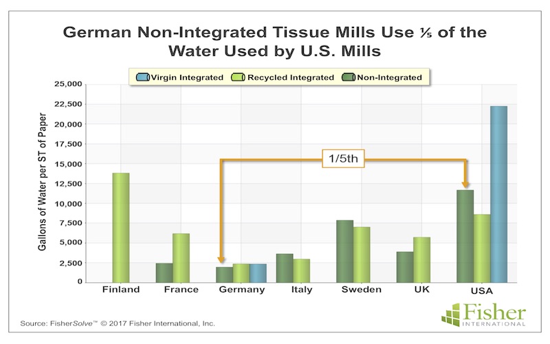 Current trends in global water usage for tissue and towel mills MET